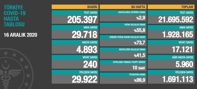 16 Aralık koronavirüs tablosu açıklandı… Bugünkü vaka sayısı…